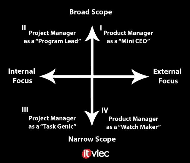 product-manager-va-project-manager-pham-vi-cong-viec