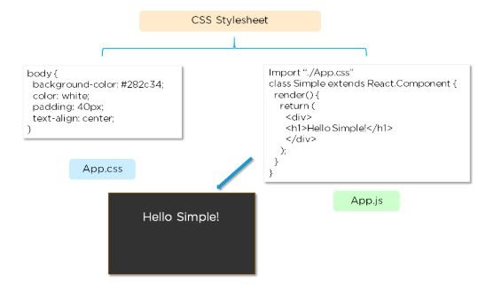 reactjs styling - CSS Stylesheet