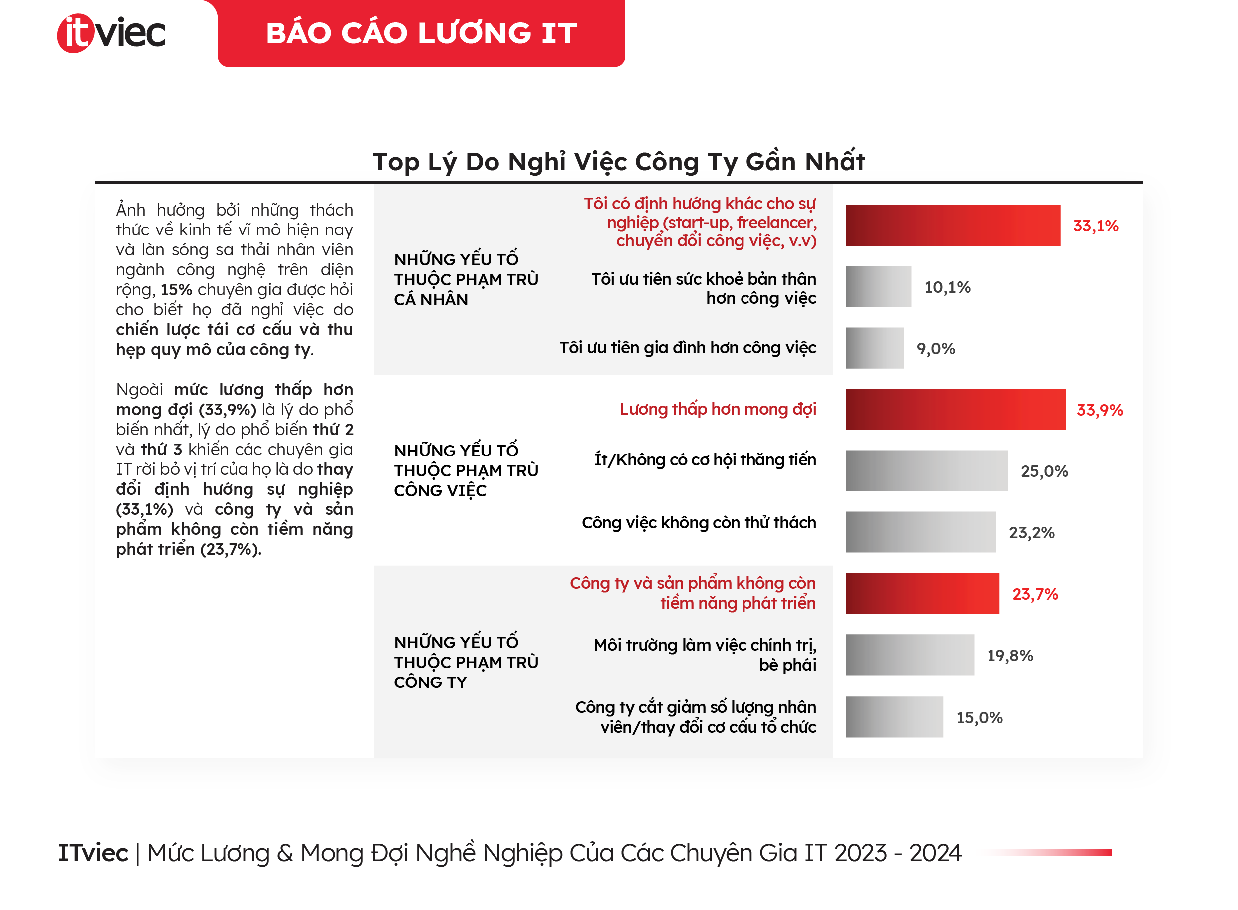 Doanh nghiệp cần lưu ý 3 lý do nghỉ việc thật sự của chuyên gia IT
