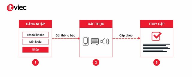 2fa hoạt động như thế nào