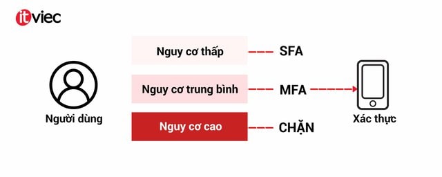 mfa - xác thực thích ứng