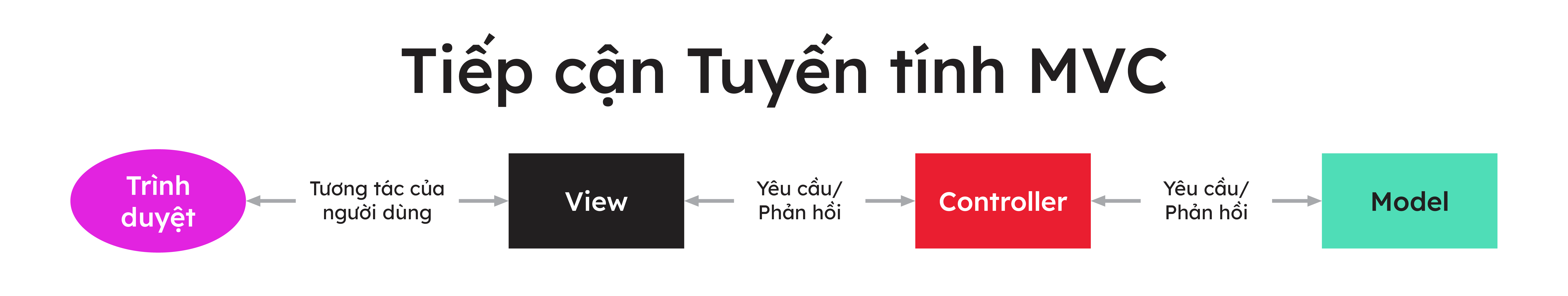 cách phát triển mô hình mvc - itviec