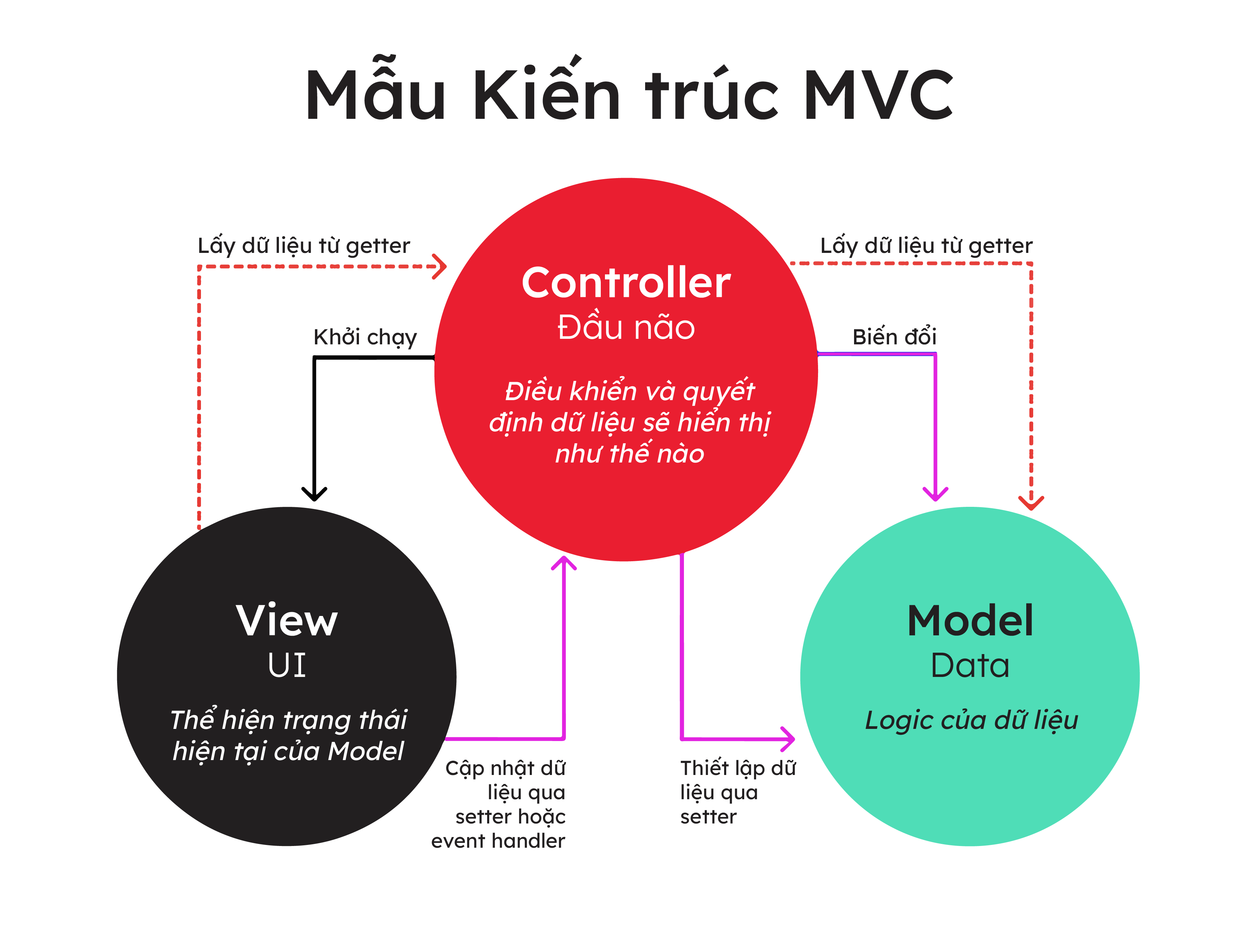 mô hình mvc là gì - itviec
