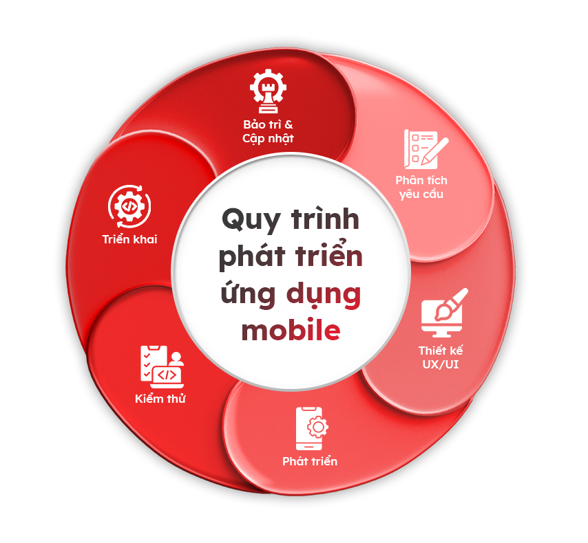 Quy trình phát triển mobile