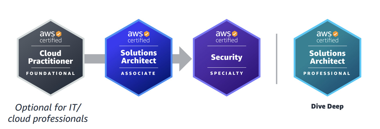 chứng chỉ aws